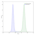 Flow-cytometry using anti-human CD49b antibody.293T cells were stained with an irrelevant antibody (Blue Histogram) or an anti-human CD49b antibody monoclonal antibody (Catalog # HB772107 ,Green Histogram) at a concentration of 5 µg/ml for 30 mins at RT. After washing, bound antibody was detected using a FITC conjugated goat anti-mouse antibody (Catalog # MF690414) and cells analysed on a NovoCyte Flow Cytometer.