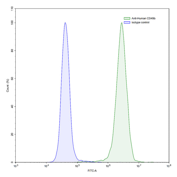Flow-cytometry using anti-human CD49b antibody.293T cells were stained with an irrelevant antibody (Blue Histogram) or an anti-human CD49b antibody monoclonal antibody (Catalog # HB772107 ,Green Histogram) at a concentration of 5 µg/ml for 30 mins at RT. After washing, bound antibody was detected using a FITC conjugated goat anti-mouse antibody (Catalog # MF690414) and cells analysed on a NovoCyte Flow Cytometer.