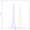 Flow-cytometry using PE anti-human CD49b antibody. HUVEC cells were stained with an irrelevant antibody (Blue Histogram) or an PE anti-human CD49b monoclonal antibody (Catalog: HB772127, Yellow Histogram) at a concentration of 5 µg/ml for 30 mins at RT. After washing, cells analysed on a NovoCyte Flow Cytometer.
