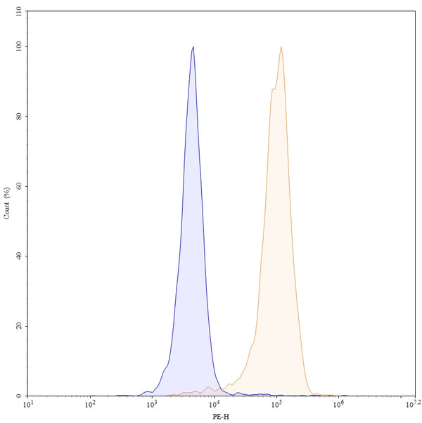 Flow-cytometry using PE anti-human CD49b antibody. HUVEC cells were stained with an irrelevant antibody (Blue Histogram) or an PE anti-human CD49b monoclonal antibody (Catalog: HB772127, Yellow Histogram) at a concentration of 5 µg/ml for 30 mins at RT. After washing, cells analysed on a NovoCyte Flow Cytometer.