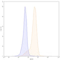 Flow-cytometry using APC anti-human CD49b antibody. HUVEC cells were stained with an irrelevant antibody (Blue Histogram) or an APC anti-human CD49b monoclonal antibody (Catalog: HB772137, Yellow Histogram) at a concentration of 5 µg/ml for 30 mins at RT. After washing, cells analysed on a NovoCyte Flow Cytometer.