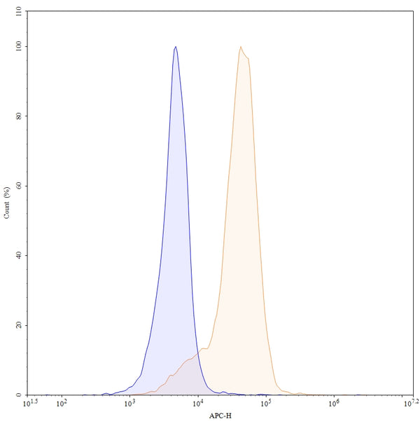 Flow-cytometry using APC anti-human CD49b antibody. HUVEC cells were stained with an irrelevant antibody (Blue Histogram) or an APC anti-human CD49b monoclonal antibody (Catalog: HB772137, Yellow Histogram) at a concentration of 5 µg/ml for 30 mins at RT. After washing, cells analysed on a NovoCyte Flow Cytometer.