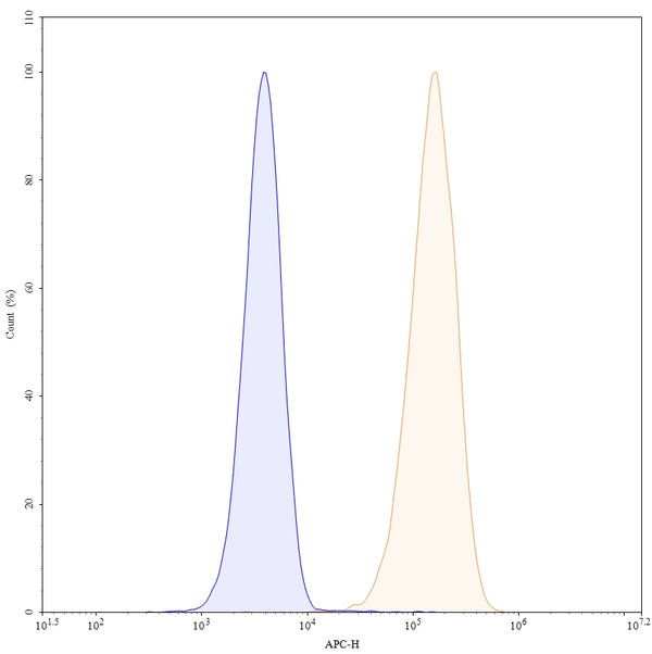 Anti-Human CD40/TNFRSF5 Reference Antibody (Giloralimab) – Figure 1 of 3