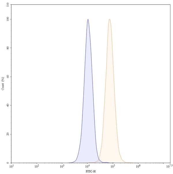 Anti-Human CD40/TNFRSF5 Reference Antibody (Lucatumumab) – Figure 1 of 4