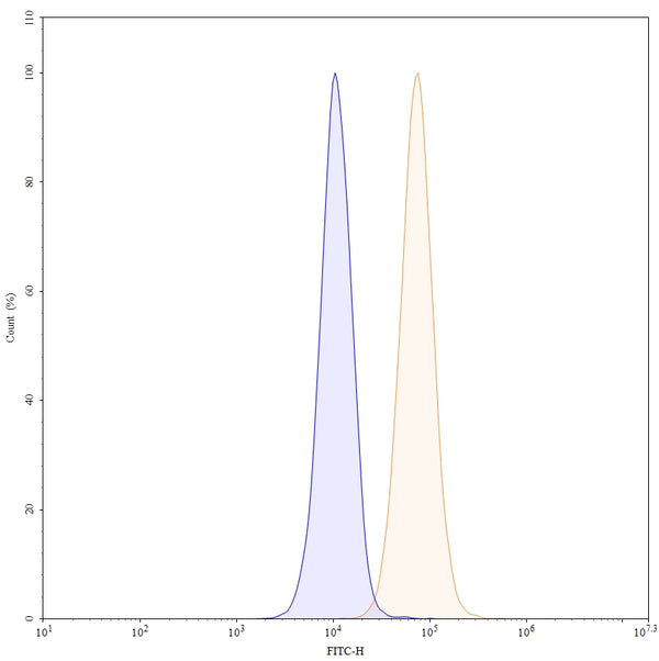 Anti-Human CD40/TNFRSF5 Reference Antibody (Teneliximab) – Figure 1 of 5