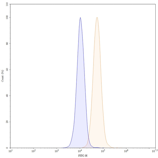 Anti-Human CD40/TNFRSF5 Reference Antibody (Sotigalimab) – Figure 1 of 4