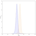 Flow-cytometry using PE anti-human CD40 antibody. U2OS cells were stained with an irrelevant antibody (Blue Histogram) or an PE anti-human CD40 monoclonal antibody (Catalog: HB782127, Yellow Histogram) at a concentration of 5 µg/ml for 30 mins at RT. After washing, and cells analysed on a NovoCyte Flow Cytometer.