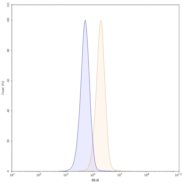 Flow-cytometry using PE anti-human CD40 antibody. U2OS cells were stained with an irrelevant antibody (Blue Histogram) or an PE anti-human CD40 monoclonal antibody (Catalog: HB782127, Yellow Histogram) at a concentration of 5 µg/ml for 30 mins at RT. After washing, and cells analysed on a NovoCyte Flow Cytometer.