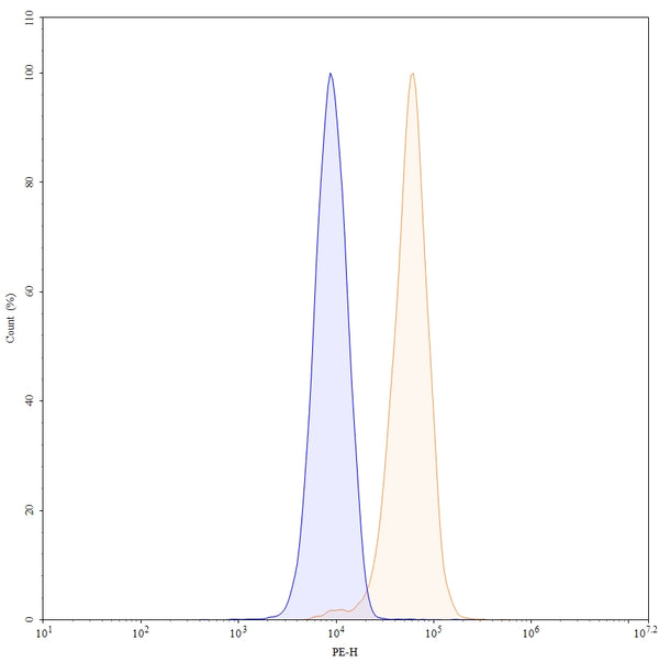 Flow-cytometry using PE anti-human CD40 antibody. U2OS cells were stained with an irrelevant antibody (Blue Histogram) or an PE anti-human CD40 monoclonal antibody (Catalog: HB782227, Yellow Histogram) at a concentration of 5 µg/ml for 30 mins at RT. After washing, and cells analysed on a NovoCyte Flow Cytometer.
