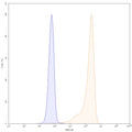 Flow-cytometry using anti-human CD27 antibody. Untransfected cells (blue Histogram) and Transfected cells (Yellow Histogram) were stained with an anti-human CD27 monoclonal antibody (Catalog: HB796307) at a concentration of 5 µg/ml for 30 mins at RT. After washing, bound antibody was detected using a Goat Anti-Human IgG H&L Polyclonal Antibody, FITC (abinScience: HF690414) and cells analysed on a NovoCyte Flow Cytometer.