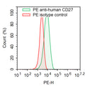 Flow-cytometry using PE anti-Human CD27 antibody. Raji cells were stained with an irrelevant antibody  (Red Histogram) or a PE anti-Human CD27 antibody monoclonal antibody (Catalog # HB796327 , Green Histogram) at a concentration of 5 µg/ml for 30 mins at RT. After washing, cells analysed on a NovoCyte Flow Cytometer.
