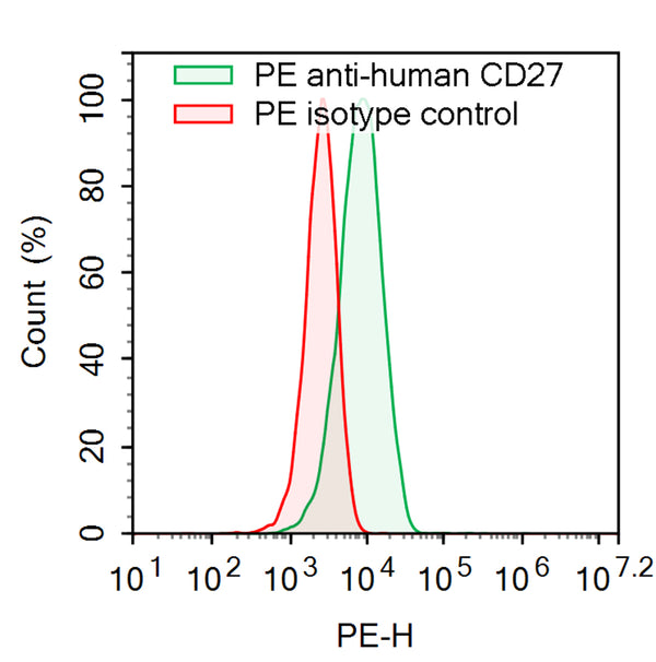 Flow-cytometry using PE anti-Human CD27 antibody. Raji cells were stained with an irrelevant antibody  (Red Histogram) or a PE anti-Human CD27 antibody monoclonal antibody (Catalog # HB796327 , Green Histogram) at a concentration of 5 µg/ml for 30 mins at RT. After washing, cells analysed on a NovoCyte Flow Cytometer.