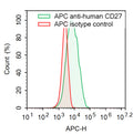Flow-cytometry using APC anti-Human CD27 antibody. Raji cells were stained with an irrelevant antibody  (Red Histogram) or an APC anti-Human CD27 antibody monoclonal antibody (Catalog # HB796337 , Green Histogram) at a concentration of 5 µg/ml for 30 mins at RT. After washing, cells analysed on a NovoCyte Flow Cytometer.