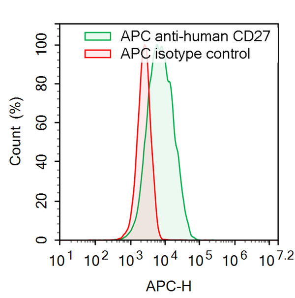 Flow-cytometry using APC anti-Human CD27 antibody. Raji cells were stained with an irrelevant antibody  (Red Histogram) or an APC anti-Human CD27 antibody monoclonal antibody (Catalog # HB796337 , Green Histogram) at a concentration of 5 µg/ml for 30 mins at RT. After washing, cells analysed on a NovoCyte Flow Cytometer.