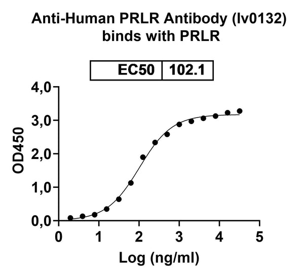 Detects recombinant Prolactin receptor (Cat No.: HB801011) in indirect ELISA.
