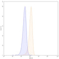 Flow-cytometry using FITC anti-human CD11a antibody. Jurkat cells were stained with an irrelevant antibody (Blue Histogram) or an FITC anti-human CD11a monoclonal antibody (Catalog: HB805117, Yellow Histogram) at a concentration of 5 µg/ml for 30 mins at RT. After washing, and cells analysed on a NovoCyte Flow Cytometer.
