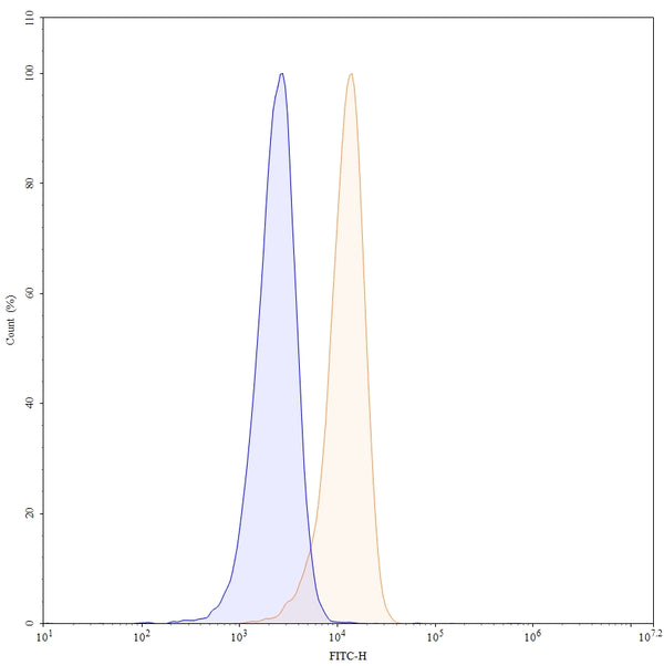 Flow-cytometry using FITC anti-human CD11a antibody. Jurkat cells were stained with an irrelevant antibody (Blue Histogram) or an FITC anti-human CD11a monoclonal antibody (Catalog: HB805117, Yellow Histogram) at a concentration of 5 µg/ml for 30 mins at RT. After washing, and cells analysed on a NovoCyte Flow Cytometer.