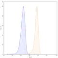 Flow-cytometry using PE anti-human CD11a antibody. Jurkat cells were stained with an irrelevant antibody (Blue Histogram) or an PE anti-human CD11a monoclonal antibody (Catalog: HB805127, Yellow Histogram) at a concentration of 5 µg/ml for 30 mins at RT. After washing, and cells analysed on a NovoCyte Flow Cytometer.
