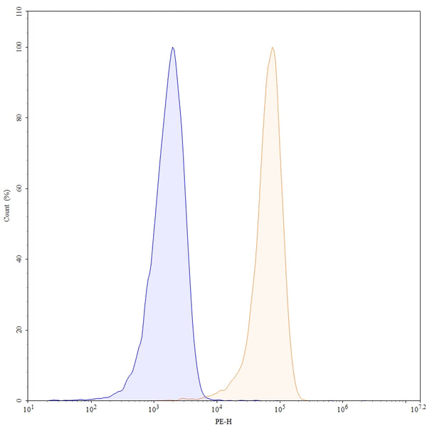 Flow-cytometry using PE anti-human CD11a antibody. Jurkat cells were stained with an irrelevant antibody (Blue Histogram) or an PE anti-human CD11a monoclonal antibody (Catalog: HB805127, Yellow Histogram) at a concentration of 5 µg/ml for 30 mins at RT. After washing, and cells analysed on a NovoCyte Flow Cytometer.
