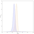 Flow-cytometry using APC anti-human CD11a antibody. Jurkat cells were stained with an irrelevant antibody (Blue Histogram) or an APC anti-human CD11a monoclonal antibody (Catalog: HB805137, Yellow Histogram) at a concentration of 5 µg/ml for 30 mins at RT. After washing, and cells analysed on a NovoCyte Flow Cytometer.
