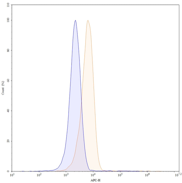 Flow-cytometry using APC anti-human CD11a antibody. Jurkat cells were stained with an irrelevant antibody (Blue Histogram) or an APC anti-human CD11a monoclonal antibody (Catalog: HB805137, Yellow Histogram) at a concentration of 5 µg/ml for 30 mins at RT. After washing, and cells analysed on a NovoCyte Flow Cytometer.