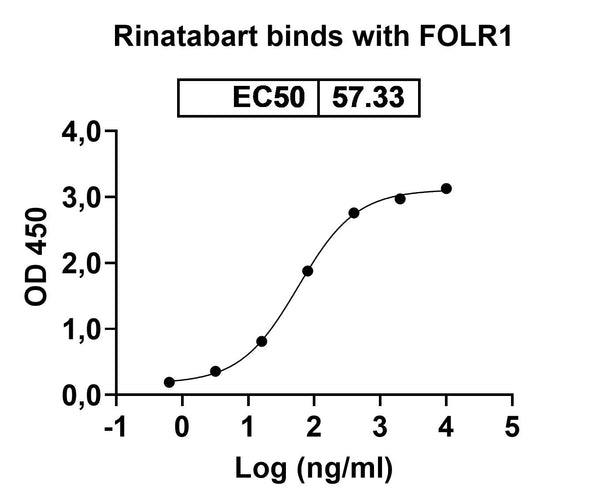 Anti-Human FOLR1 Reference Antibody (Rinatabart) – Figure 1 of 2