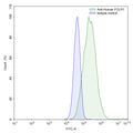Flow-cytometry using anti-human  FOLR1 antibody.HeLa cells were stained with an irrelevant antibody (Blue Histogram) or an anti-human  FOLR1 antibody monoclonal antibody (Catalog # HB825107 ,Green Histogram) at a concentration of 5 µg/ml for 30 mins at RT. After washing, bound antibody was detected using a FITC conjugated goat anti-human antibody (Catalog # HF690414) and cells analysed on a NovoCyte Flow Cytometer.