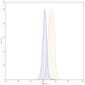 Flow-cytometry using FITC anti-human FOLR1 antibody. Hela cells were stained with an irrelevant antibody (Blue Histogram) or an FITC anti-human FOLR1 monoclonal antibody (Catalog: HB825117, Yellow Histogram) at a concentration of 5 µg/ml for 30 mins at RT. After washing, and cells analysed on a NovoCyte Flow Cytometer.