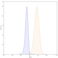 Flow-cytometry using PE anti-human FOLR1 antibody. Hela cells were stained with an irrelevant antibody (Blue Histogram) or an PE anti-human FOLR1 monoclonal antibody (Catalog: HB825127, Yellow Histogram) at a concentration of 5 µg/ml for 30 mins at RT. After washing, and cells analysed on a NovoCyte Flow Cytometer.