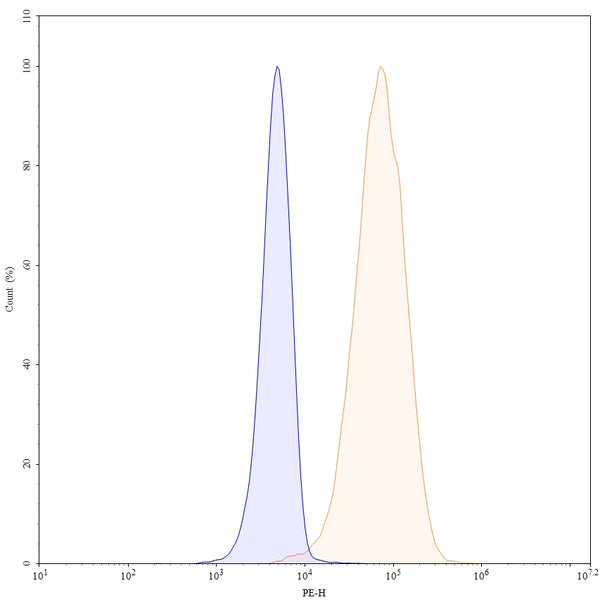 Flow-cytometry using PE anti-human FOLR1 antibody. Hela cells were stained with an irrelevant antibody (Blue Histogram) or an PE anti-human FOLR1 monoclonal antibody (Catalog: HB825127, Yellow Histogram) at a concentration of 5 µg/ml for 30 mins at RT. After washing, and cells analysed on a NovoCyte Flow Cytometer.