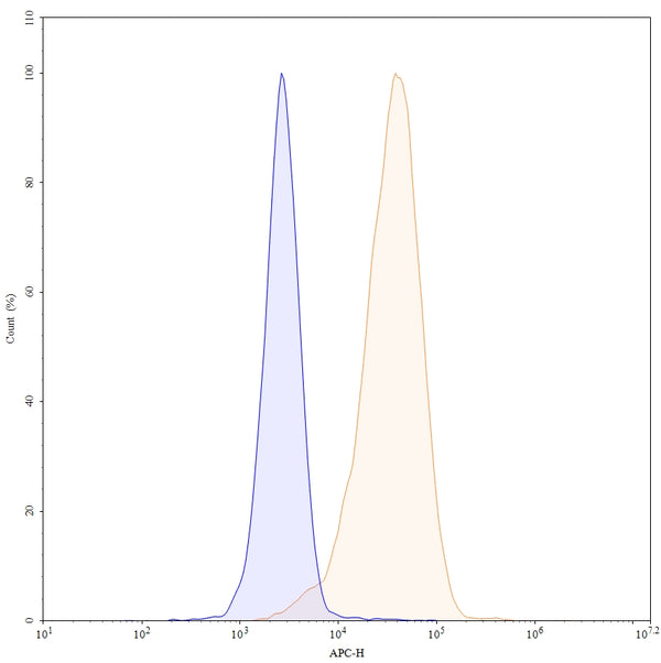 Flow-cytometry using APC anti-human FOLR1 antibody. Hela cells were stained with an irrelevant antibody (Blue Histogram) or an APC anti-human FOLR1 monoclonal antibody (Catalog: HB825137, Yellow Histogram) at a concentration of 5 µg/ml for 30 mins at RT. After washing, and cells analysed on a NovoCyte Flow Cytometer.