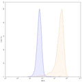 Flow-cytometry using PE anti-human FOLR1 antibody. Hela cells were stained with an irrelevant antibody (Blue Histogram) or an PE anti-human FOLR1 monoclonal antibody (Catalog: HB825227, Yellow Histogram) at a concentration of 5 µg/ml for 30 mins at RT. After washing, cells analysed on a NovoCyte Flow Cytometer.