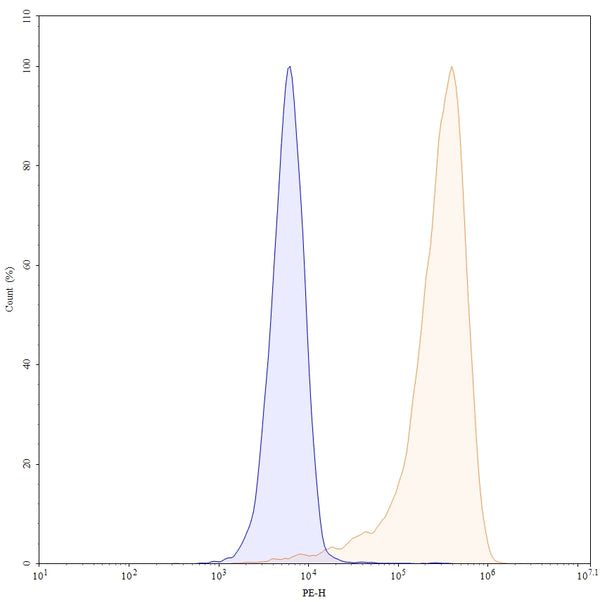 Flow-cytometry using PE anti-human FOLR1 antibody. Hela cells were stained with an irrelevant antibody (Blue Histogram) or an PE anti-human FOLR1 monoclonal antibody (Catalog: HB825227, Yellow Histogram) at a concentration of 5 µg/ml for 30 mins at RT. After washing, cells analysed on a NovoCyte Flow Cytometer.