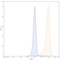 Flow-cytometry using PE anti-human FOLR1 antibody. Hela cells were stained with an irrelevant antibody (Blue Histogram) or an PE anti-human FOLR1 monoclonal antibody (Catalog: HB825327, Yellow Histogram) at a concentration of 5 µg/ml for 30 mins at RT. After washing, and cells analysed on a NovoCyte Flow Cytometer.