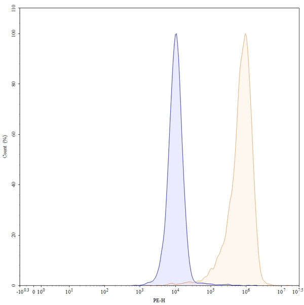 Flow-cytometry using PE anti-human FOLR1 antibody. Hela cells were stained with an irrelevant antibody (Blue Histogram) or an PE anti-human FOLR1 monoclonal antibody (Catalog: HB825327, Yellow Histogram) at a concentration of 5 µg/ml for 30 mins at RT. After washing, and cells analysed on a NovoCyte Flow Cytometer.