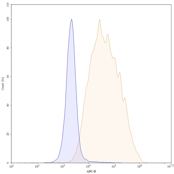 Anti-Human CD52 Reference Antibody (Gatralimab) – Figure 1 of 4