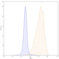 Flow-cytometry PE using anti-human CD52 antibody. Untransfected cells (blue Histogram) and Transfected cells (Yellow Histogram) were stained with an PE anti-human CD52 monoclonal antibody (Catalog HB894127) at a concentration of 5 µg/ml for 30 mins at RT. After washing, cells analysed on a NovoCyte Flow Cytometer.