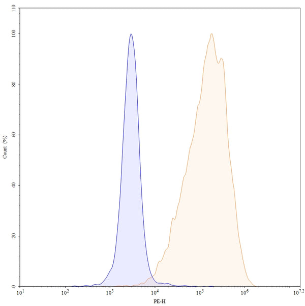Flow-cytometry PE using anti-human CD52 antibody. Untransfected cells (blue Histogram) and Transfected cells (Yellow Histogram) were stained with an PE anti-human CD52 monoclonal antibody (Catalog HB894127) at a concentration of 5 µg/ml for 30 mins at RT. After washing, cells analysed on a NovoCyte Flow Cytometer.
