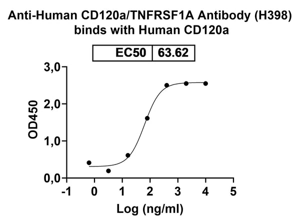 Detects Recombinant Human CD120a/TNFRSF1A Protein, C-His (Cat No.: HB895011) in indirect ELISA.