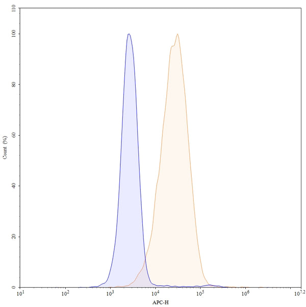 Anti-Human PDGF R alpha Reference Antibody (Olaratumab) – Figure 1 of 6