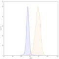 Flow-cytometry using PE anti-human CD140a antibody. MG-63 cells were stained with an irrelevant antibody (Blue Histogram) or an PE anti-human CD140a monoclonal antibody (Catalog: HB927127, Yellow Histogram) at a concentration of 5 µg/ml for 30 mins at RT. After washing, and cells analysed on a NovoCyte Flow Cytometer.
