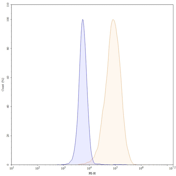 Flow-cytometry using PE anti-human CD140a antibody. MG-63 cells were stained with an irrelevant antibody (Blue Histogram) or an PE anti-human CD140a monoclonal antibody (Catalog: HB927127, Yellow Histogram) at a concentration of 5 µg/ml for 30 mins at RT. After washing, and cells analysed on a NovoCyte Flow Cytometer.