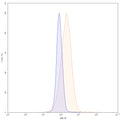 Flow-cytometry using APC anti-human CD140a antibody. MG-63 cells were stained with an irrelevant antibody (Blue Histogram) or an APC anti-human CD140a monoclonal antibody (Catalog: HB927137, Yellow Histogram) at a concentration of 5 µg/ml for 30 mins at RT. After washing, and cells analysed on a NovoCyte Flow Cytometer.