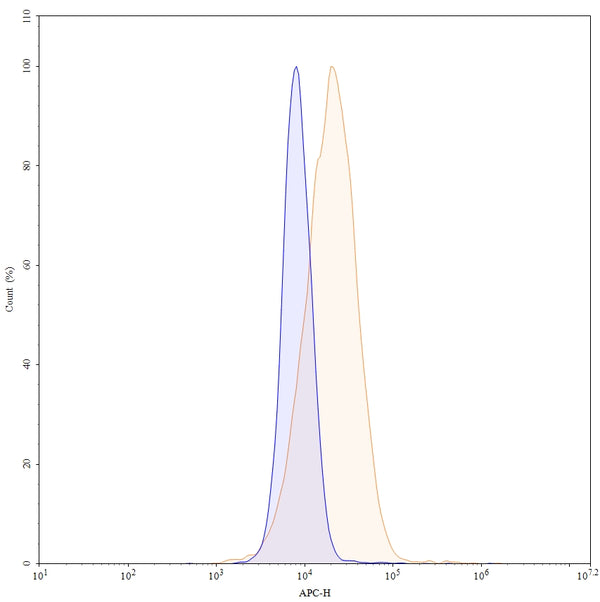 Flow-cytometry using APC anti-human CD140a antibody. MG-63 cells were stained with an irrelevant antibody (Blue Histogram) or an APC anti-human CD140a monoclonal antibody (Catalog: HB927137, Yellow Histogram) at a concentration of 5 µg/ml for 30 mins at RT. After washing, and cells analysed on a NovoCyte Flow Cytometer.