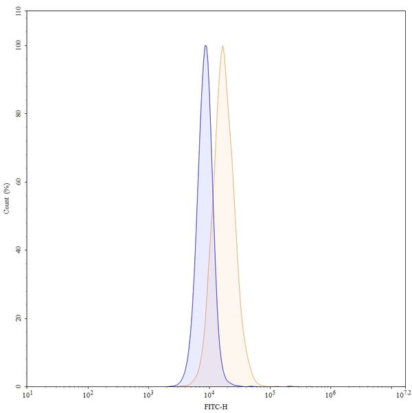 Flow-cytometry using FITC anti-human CD140a antibody. MG-63 cells were stained with an irrelevant antibody (Blue Histogram) or an FITC anti-human CD140a monoclonal antibody (Catalog: HB927217, Yellow Histogram) at a concentration of 5 µg/ml for 30 mins at RT. After washing, and cells analysed on a NovoCyte Flow Cytometer.