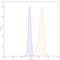 Flow-cytometry using PE anti-human CD140a antibody. MG-63 cells were stained with an irrelevant antibody (Blue Histogram) or an PE anti-human CD140a monoclonal antibody (Catalog: HB927227, Yellow Histogram) at a concentration of 5 µg/ml for 30 mins at RT. After washing, and cells analysed on a NovoCyte Flow Cytometer.