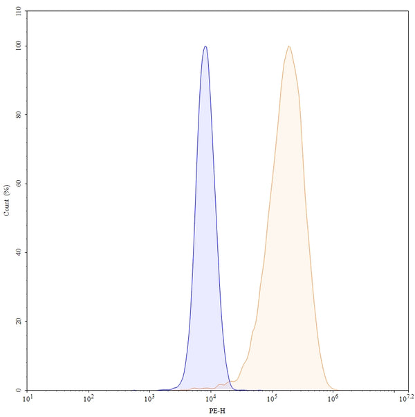 Flow-cytometry using PE anti-human CD140a antibody. MG-63 cells were stained with an irrelevant antibody (Blue Histogram) or an PE anti-human CD140a monoclonal antibody (Catalog: HB927227, Yellow Histogram) at a concentration of 5 µg/ml for 30 mins at RT. After washing, and cells analysed on a NovoCyte Flow Cytometer.