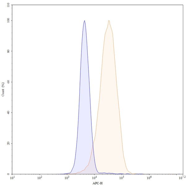 Flow-cytometry using APC anti-human CD140a antibody. MG-63 cells were stained with an irrelevant antibody (Blue Histogram) or an APC anti-human CD140a monoclonal antibody (Catalog: HB927237, Yellow Histogram) at a concentration of 5 µg/ml for 30 mins at RT. After washing, and cells analysed on a NovoCyte Flow Cytometer.