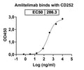 Anti-Human OX40 Ligand/TNFSF4 Reference Antibody (Amlitelimab) – Figure 1 of 2