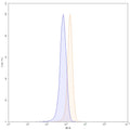 Flow-cytometry using PE anti-human CD252 antibody. HUVEC cells were fixed and permeabilized, then stained with an irrelevant antibody (Blue Histogram) or an PE anti-human CD252 monoclonal antibody (Catalog: HB937327, Yellow Histogram) at a concentration of 5 µg/ml for 30 mins at RT. After washing, cells analysed on a NovoCyte Flow Cytometer.